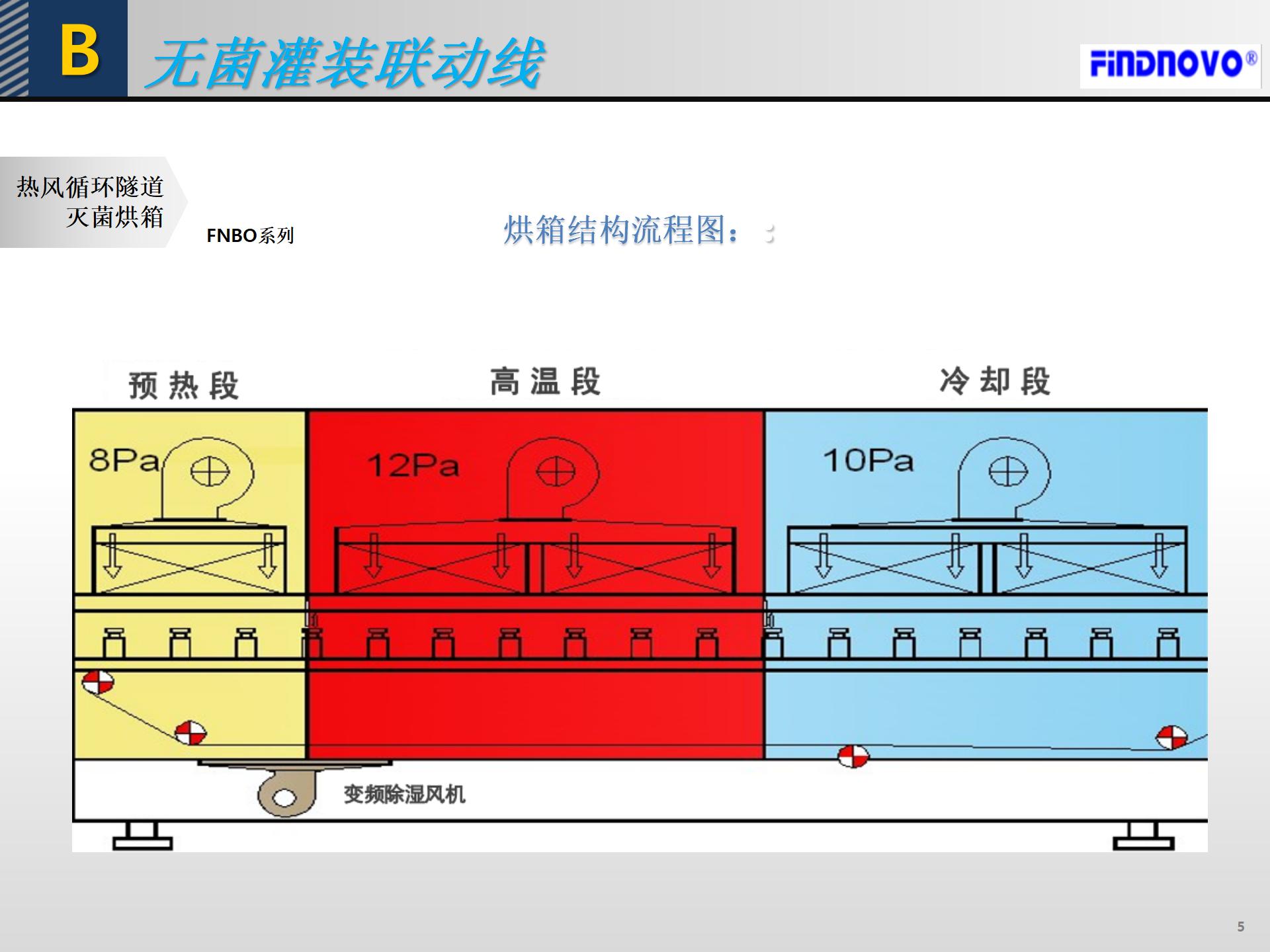 FNBO热风循环灭菌烘箱(图2)