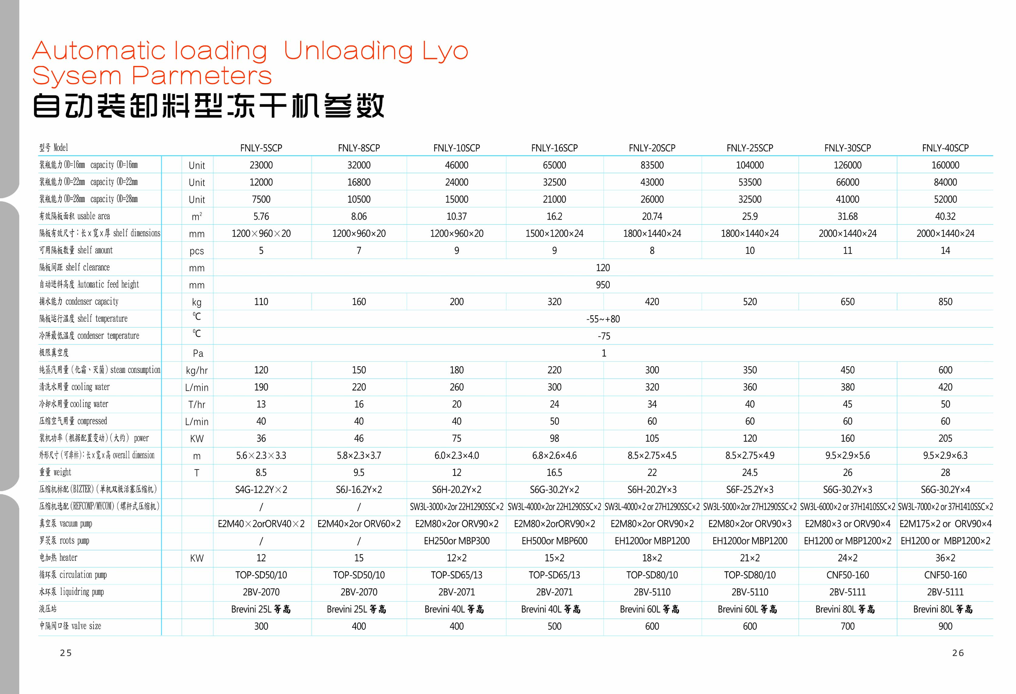 自动装卸料冻干机(图1) 自动装卸料冻干机(图1)